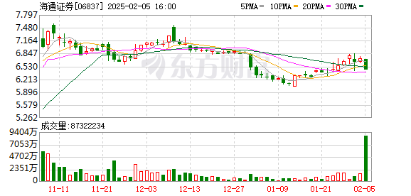 2月5日海通证券A/H股收跌后停牌，国泰君安合并或致股价波动引关注