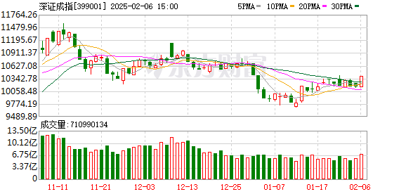 A股三大指数集体走强：沪指涨1.27%，深证成指涨2.26%，创业板指涨2.80%