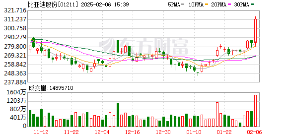 比亚迪A股涨停引领智驾概念股大涨，智能化战略发布会即将召开