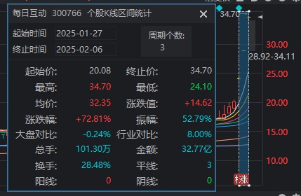 大涨股解读_概念股涨幅_