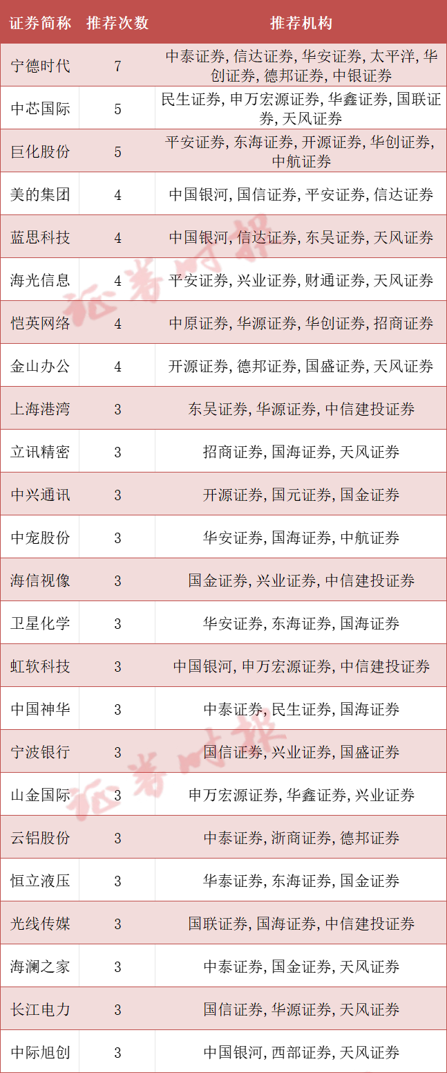 2月金股揭晓！这些个股最受青睐（名单）__2月金股揭晓！这些个股最受青睐（名单）