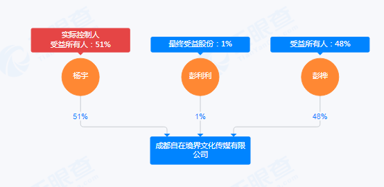 天眼查显示哪吒之魔童闹海出品方相关公司股权结构情况