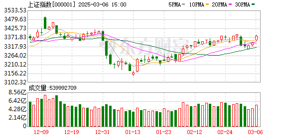 3月6日股市大涨：创业板指领涨，AI智能体等板块涨幅居前