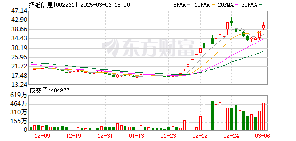 拓维信息股价再度飙升，成交额创历史新高，逼近历史最高点