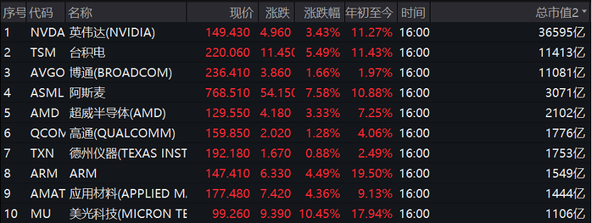 富时中国A50期货剧烈波动，美股芯片股集体上涨，中概股多数下跌