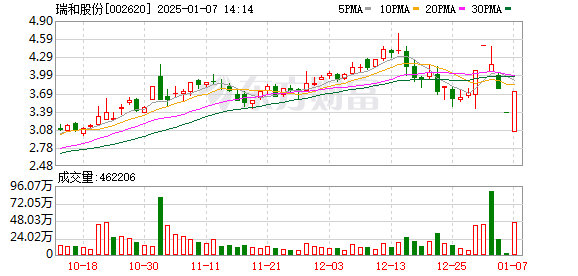 1月7日A股早盘：2只低价股上演地天板，瑞和股份与顺钠股份逆市涨停