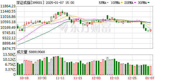 A股三大指数集体反弹：沪指涨0.71%，深证成指涨1.14%，创业板指涨0.70%，算力概念股领涨