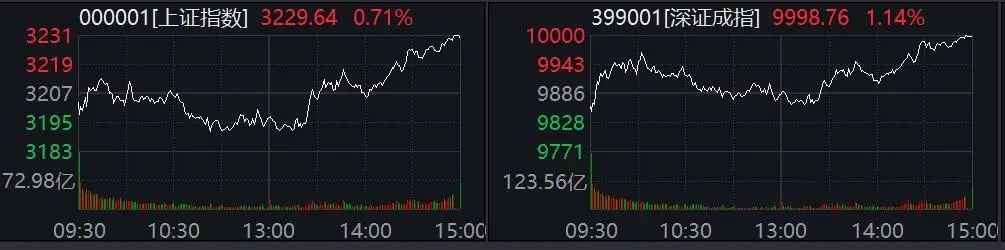 A股午后强势反弹：上证指数收复3200点，科创50与北证50涨幅超2%