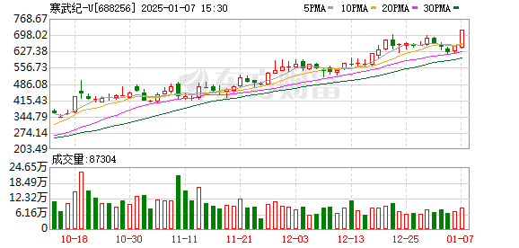 A股大反弹！1月7日沪指涨0.71%，半导体芯片板块暴涨，英伟达与丰田达成合作协议