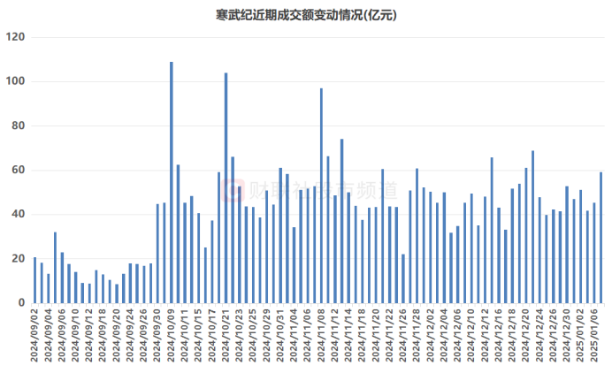 寒武纪股价创历史新高，单日涨幅达10.55%，年内涨幅扩至9.1%