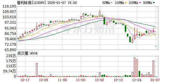 普利转债因财务造假触发退市，2025年或成首支退市转债