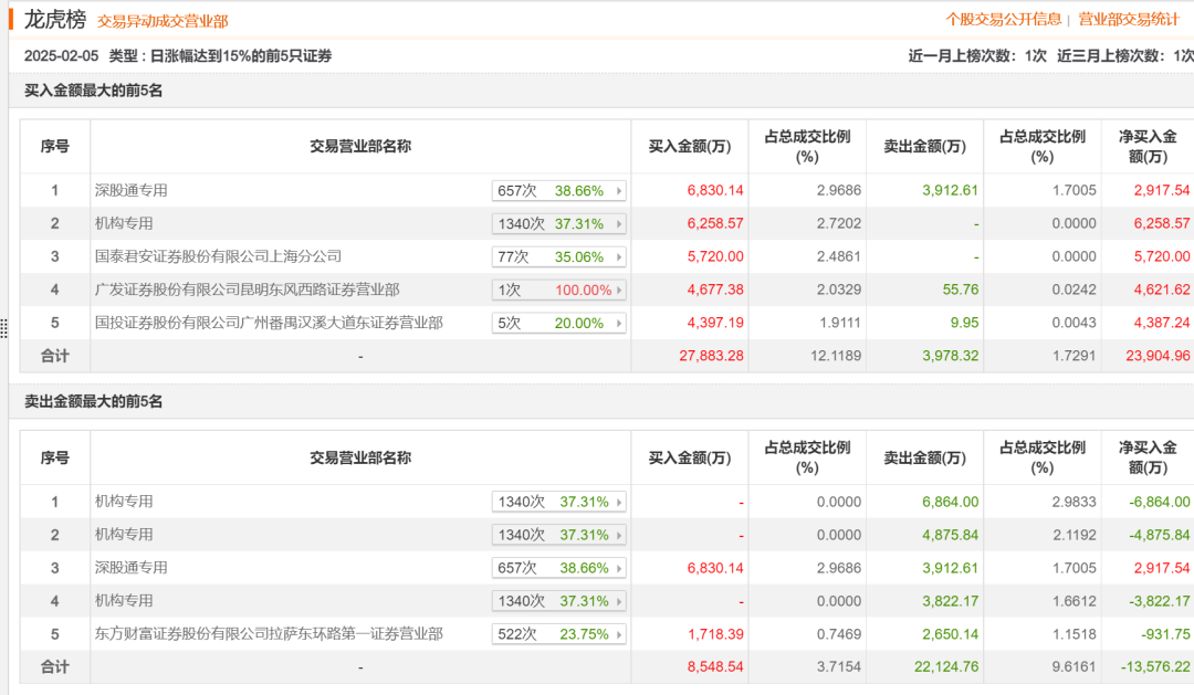 飙涨40%！资金激烈博弈 哪些机构重仓持有光线传媒？_飙涨40%！资金激烈博弈 哪些机构重仓持有光线传媒？_