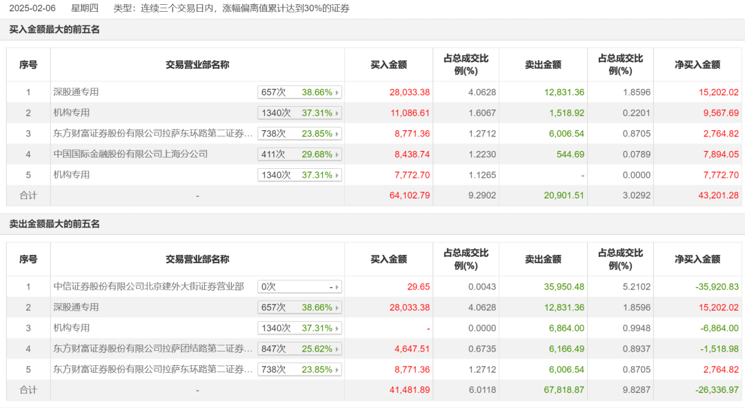 飙涨40%！资金激烈博弈 哪些机构重仓持有光线传媒？_飙涨40%！资金激烈博弈 哪些机构重仓持有光线传媒？_