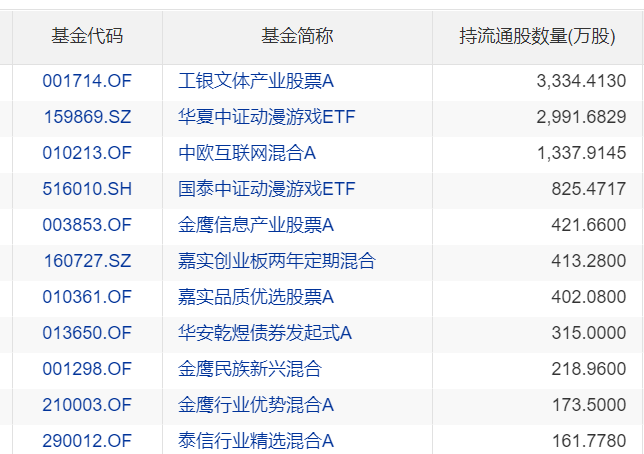 飙涨40%！资金激烈博弈 哪些机构重仓持有光线传媒？_飙涨40%！资金激烈博弈 哪些机构重仓持有光线传媒？_