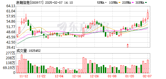 沪指重返3300点，市场放量上涨，AI算力板块领涨，浪潮信息市值突破900亿元