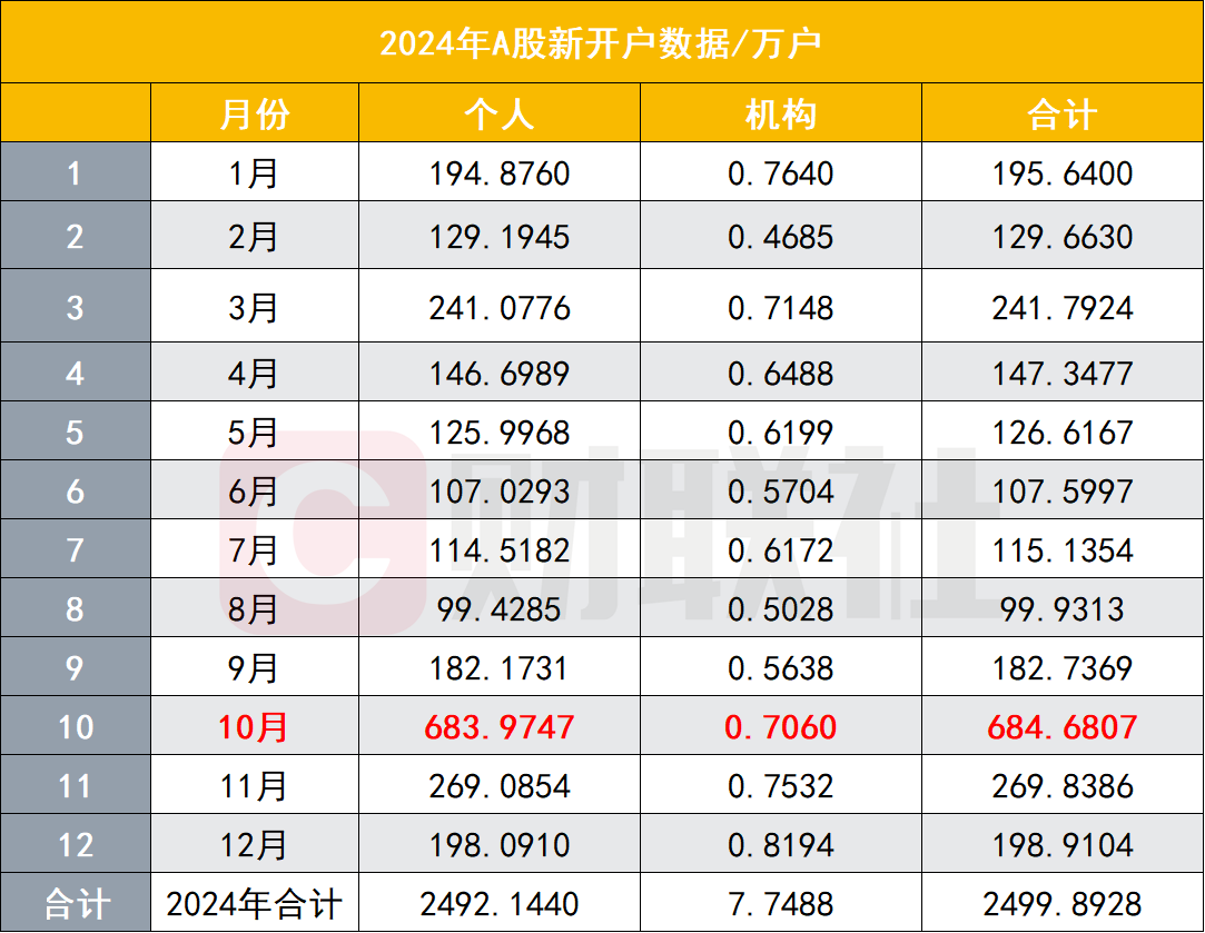 2025年1月A股新开股票账户数据分析：156万开户数揭示市场稳健态势