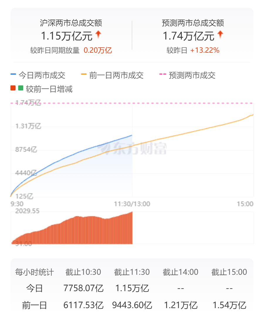 a股万亿成交已成日常_半天成交量破万亿_