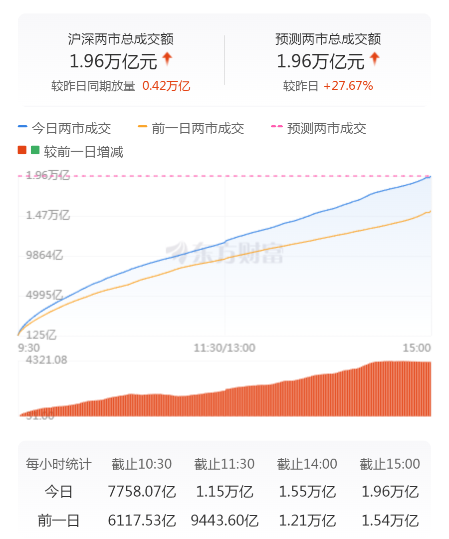 成交额突破万亿__成交量连续突破万亿