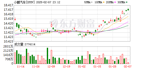 春节假期复工首日多家车企加码价格战：特斯拉、小鹏、蔚来、广汽丰田各有动作