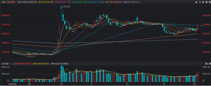 创业板指走势强劲（截至2月7日收盘）：近3交易日涨近5.4%且年线转涨，交投热度大增