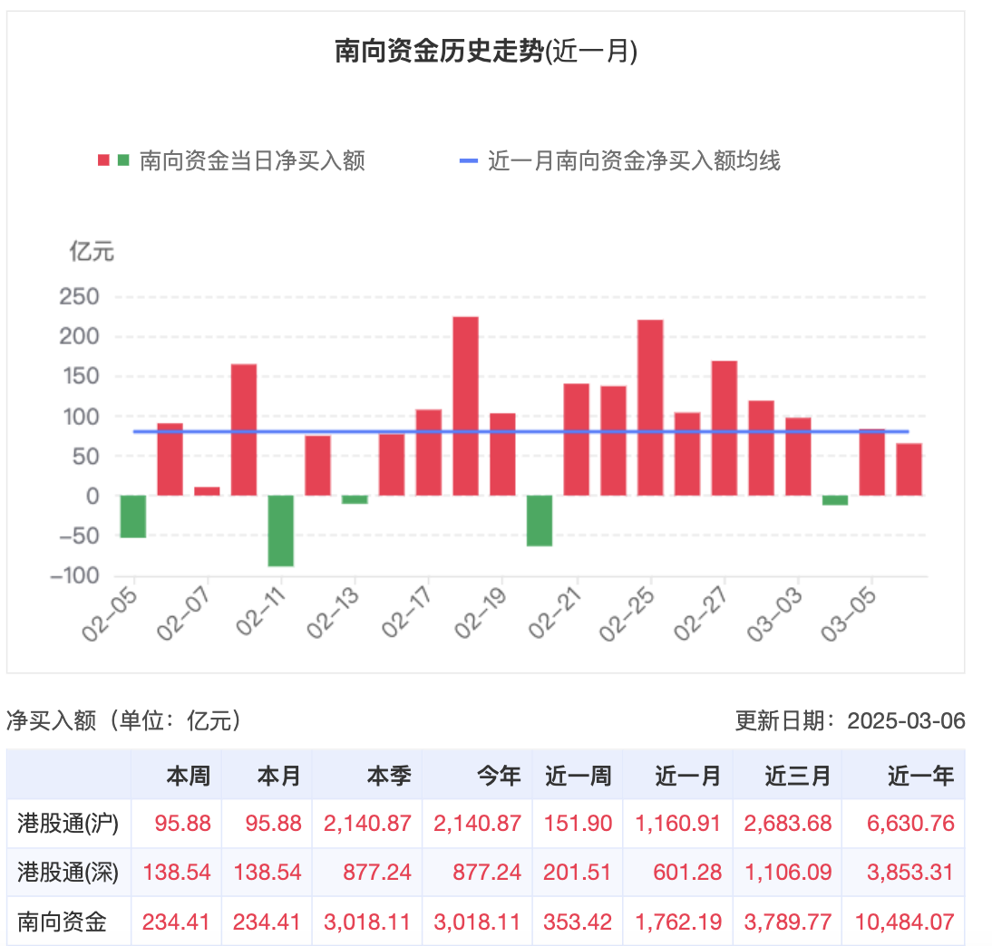 内地南向资金狂买港股超3000亿元，恒生指数与科技股创阶段新高