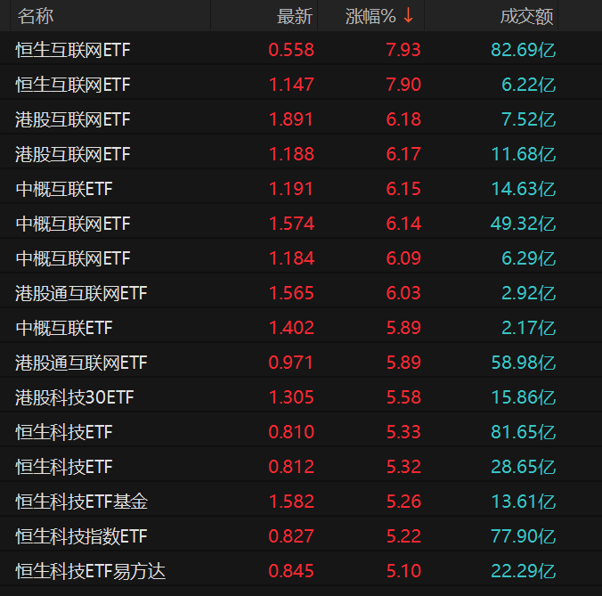 港股ETF强势吸金近200亿元，南向资金连续20个月净买入