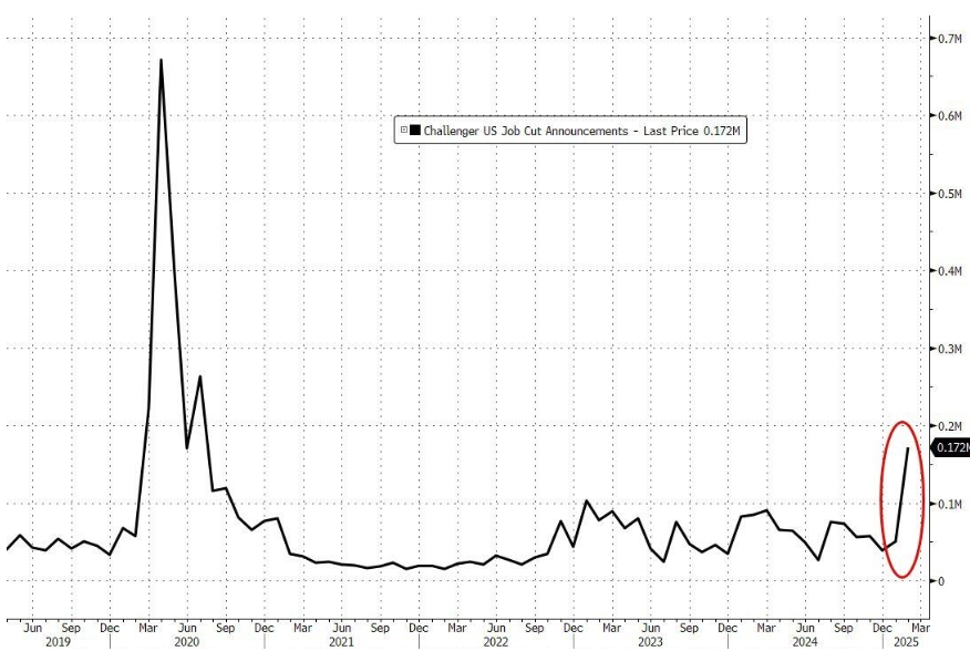 特朗普2.0时期美国经济警报：2月裁员数据环比激增245%，创2009年以来新高