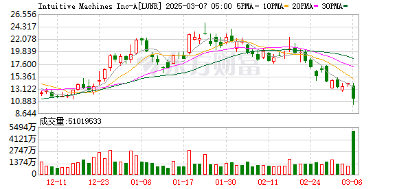 直觉机器公司股价暴跌20%，雅典娜号月球着陆器状态成谜，未来发展面临重大考验