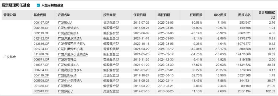 广发基金经理张东一清仓式卸任，百亿规模缩水至28亿引发市场关注