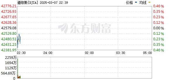 R图 DJIA_0