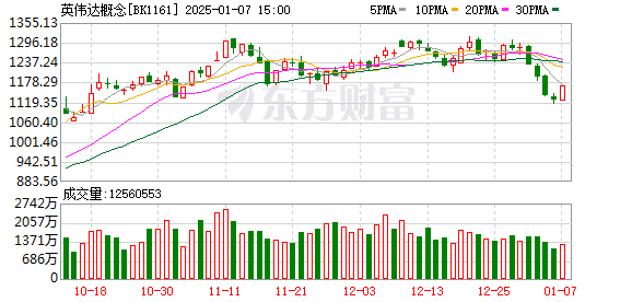 英伟达股价创历史新高后暴跌6.22%，CEO黄仁勋在CES2025宣布重大技术创新