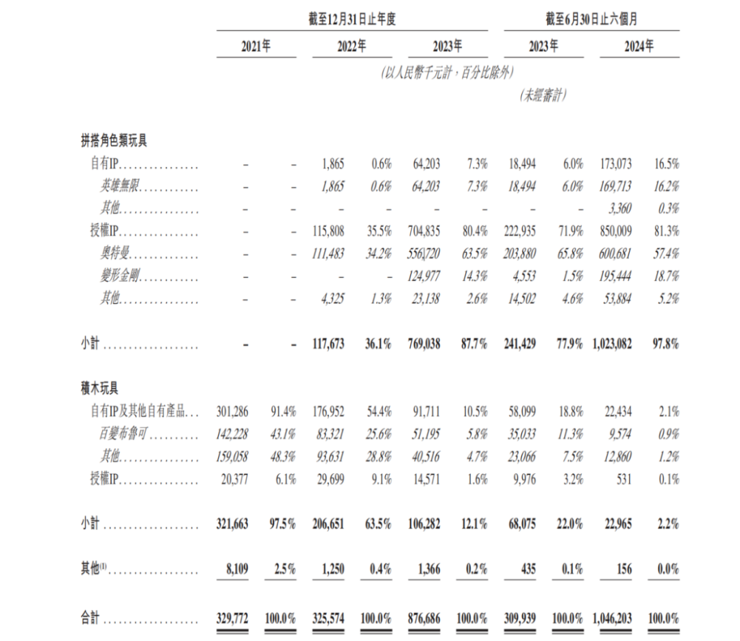 _火爆！布鲁可公开发售获逾6000倍超额认购 多家机构“护航”IPO_火爆！布鲁可公开发售获逾6000倍超额认购 多家机构“护航”IPO