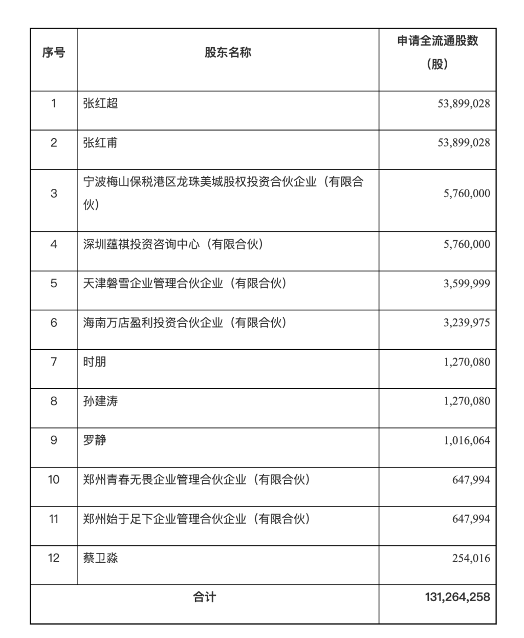 蜜雪冰城港股IPO新进展：拟发行7305.88万股H股，张红超兄弟申请流通5389.9万股