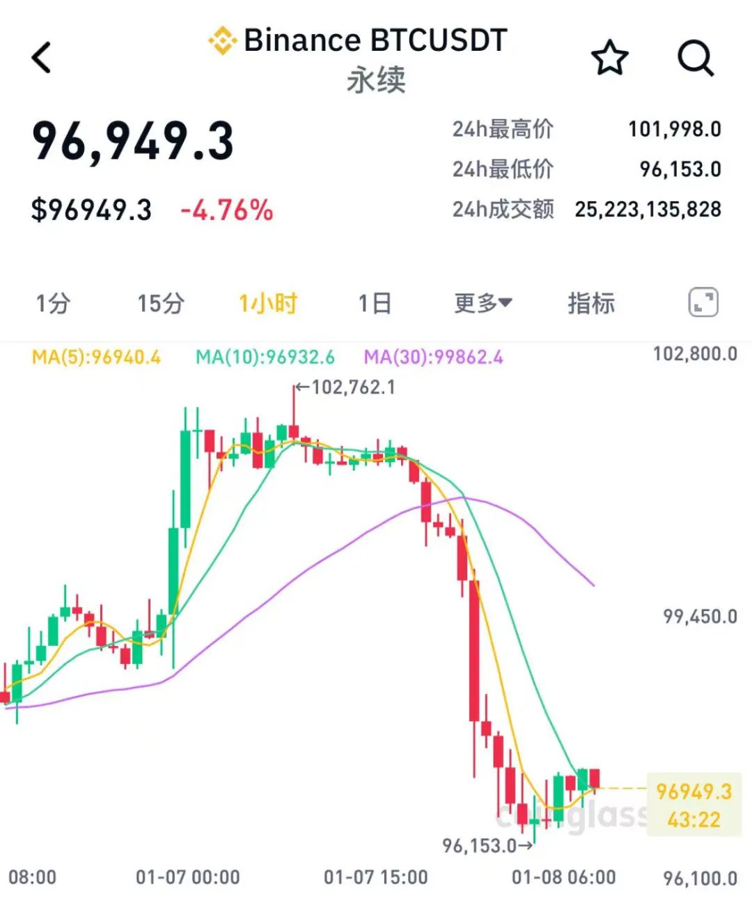 24小时内加密货币市场大幅波动，比特币跌破97000美元，17万人爆仓5.39亿美元