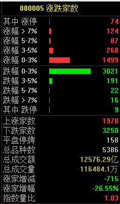 今日股市大逆转：沪指V形拉升，机器人概念股爆发，消费股走强