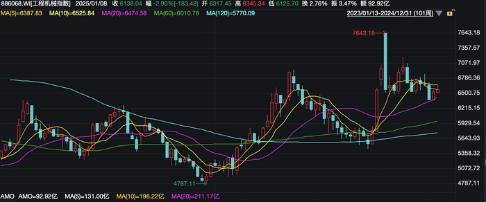 挖掘机销量结束“两连降” 工程机械行业拐点要来了_挖掘机销量结束“两连降” 工程机械行业拐点要来了_