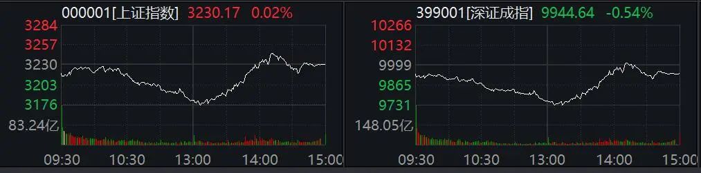 A股午后V型反转：创业板指跌逾3%后回升，成交额达1.26万亿元