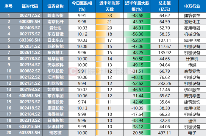 老人气股再度升温：东方智造、日出东方等多股A字后又涨停，近半年58股录得15次及以上涨停