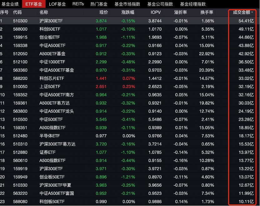 宽基ETF放量托举市场，沪深300ETF成交额居首，A500指数活跃度显著提升