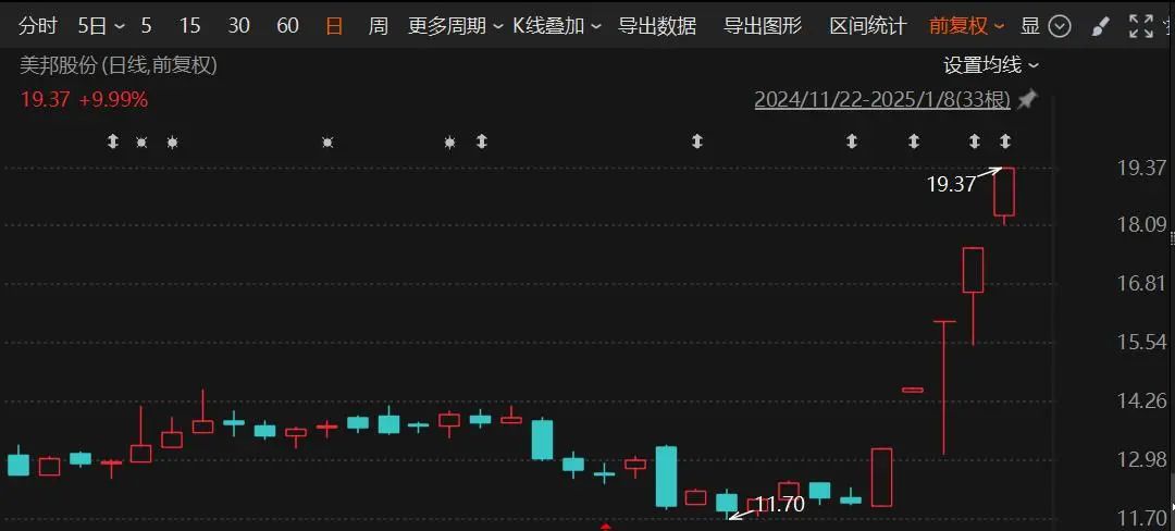 美邦股份连续5涨停后发布风险提示，股价波动大换手率高引关注