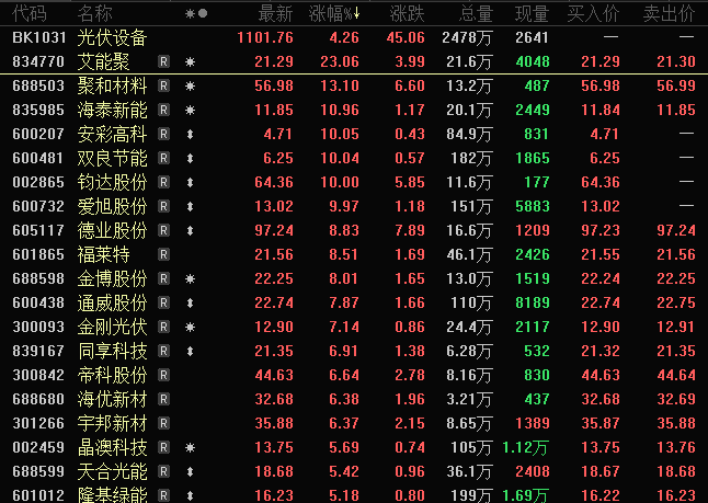 光伏设备板块大涨，多股涨停，欧洲光伏组件价格飙升20%影响显著