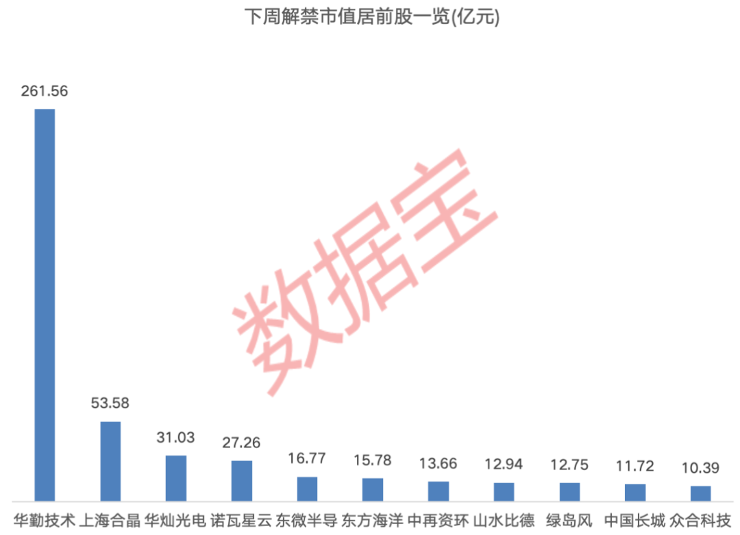 下周A股25家公司解禁市值逾480亿元，华勤技术领跑超260亿元