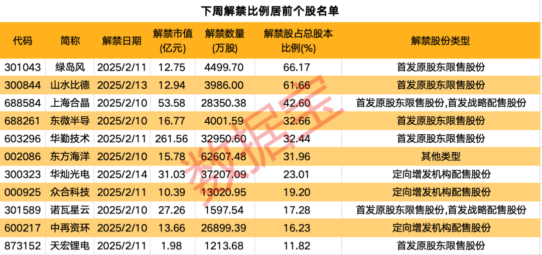 下周解禁股一览表__明年万亿解禁来袭