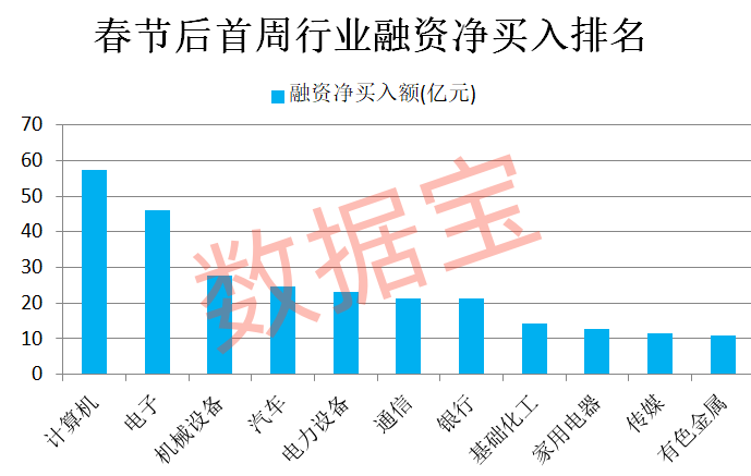 春节后首周A股成交活跃度大增，融资资金青睐哪些股票？