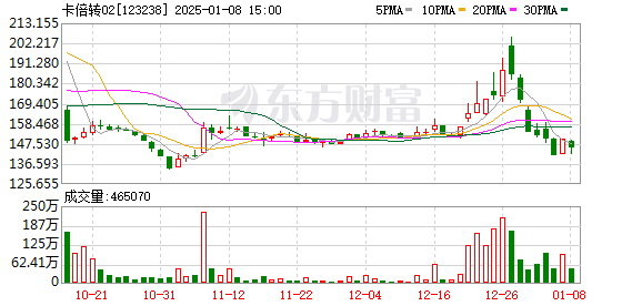 卡倍转02最后交易窗口1月9日，未及时操作或亏损30%