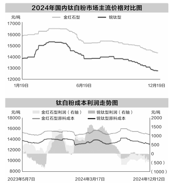 2024年钛白粉市场探涨：行业价格低点积极调整，市场暖意渐显