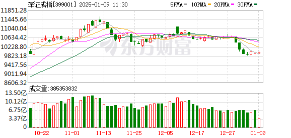 沪指低位震荡创业板指小幅上涨，PCB板块涨停潮引领市场，电子元件等板块涨幅居前