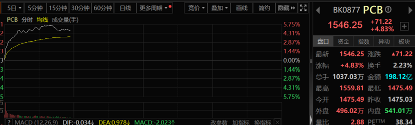 涨停风口板块集体驱动最新信息__涨停风暴主图指标