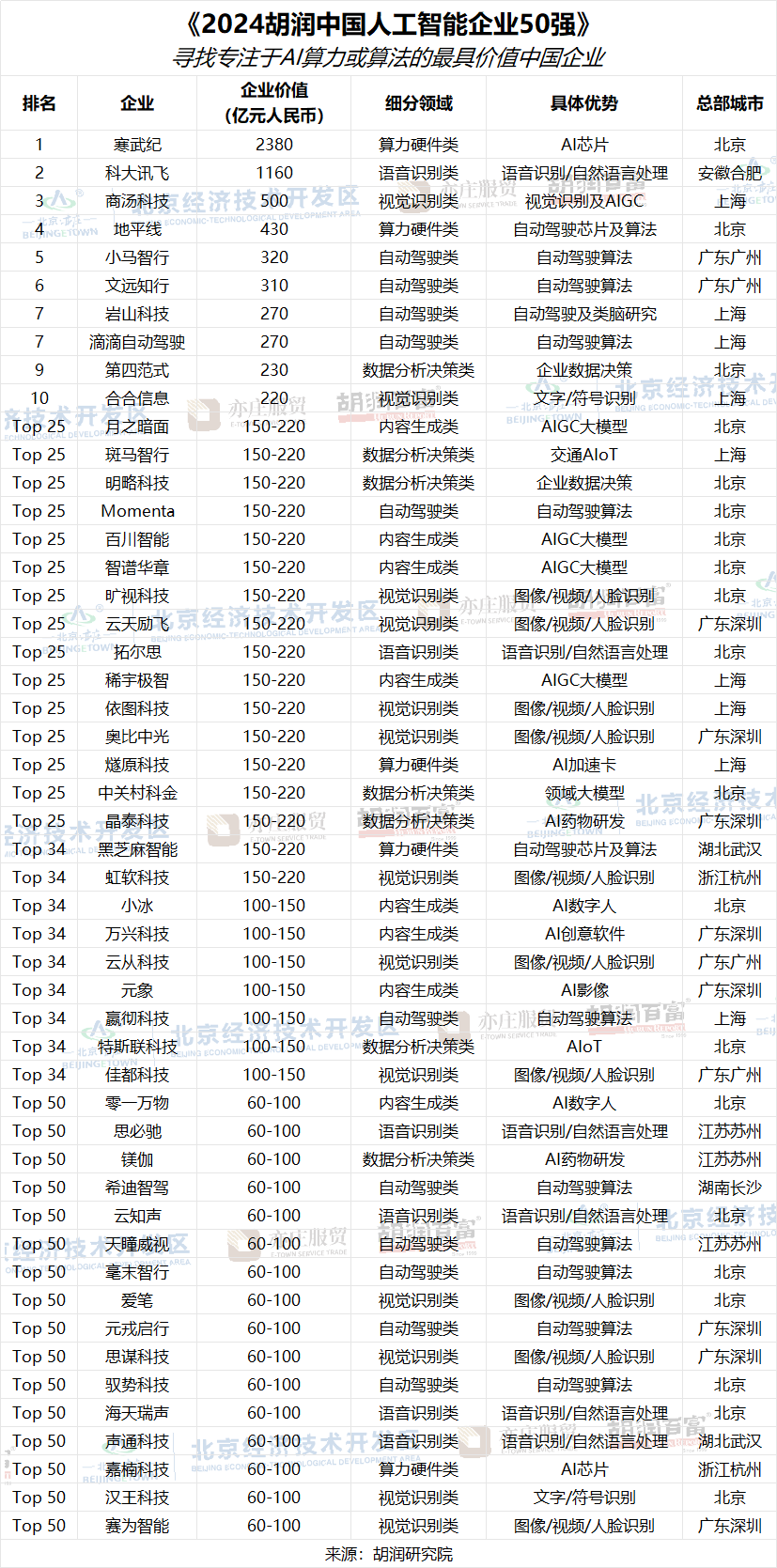 2024胡润中国人工智能企业50强榜单发布，寒武纪以2380亿市值领跑AI芯片行业