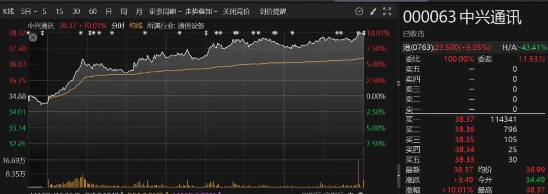 中兴通讯涨停分析__中兴涨停